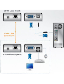 1-LOCAL 1-REMOTE USB VGA MINI USB KVM EXTENDER CAT5 